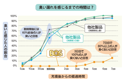 BOSの防臭袋が臭わない期間